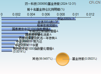 300690基金持仓图
