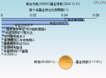 300691基金持仓图