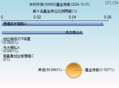 300692基金持仓图