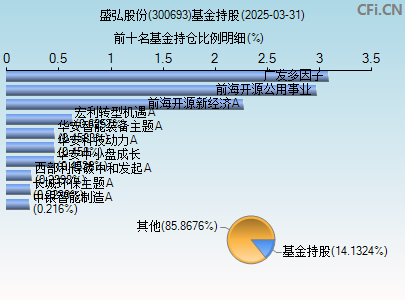 300693基金持仓图