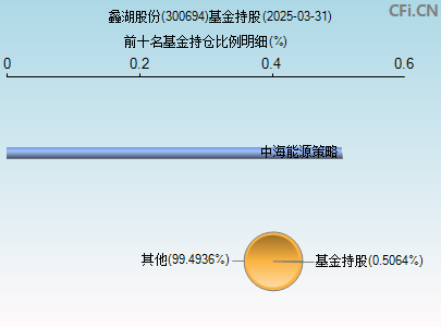 300694基金持仓图