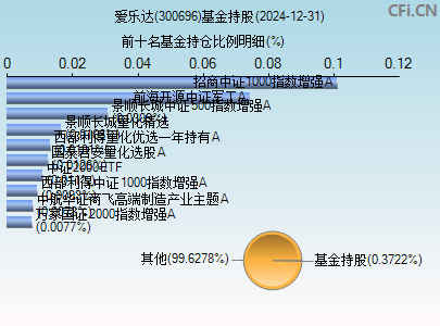 300696基金持仓图