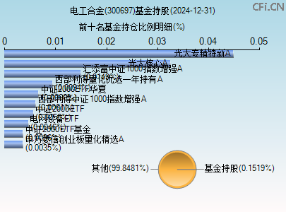 300697基金持仓图