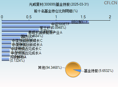 300699基金持仓图