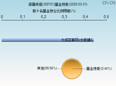 300701基金持仓图