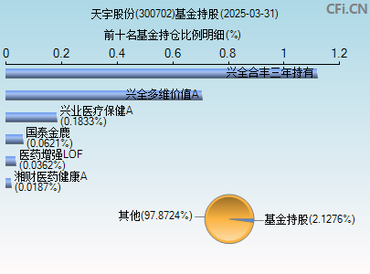 300702基金持仓图