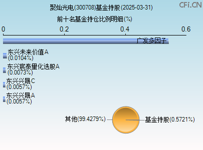 300708基金持仓图