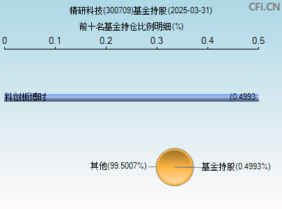300709基金持仓图