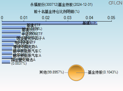 300712基金持仓图
