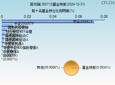 300713基金持仓图