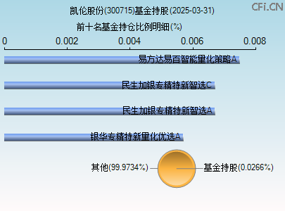 300715基金持仓图