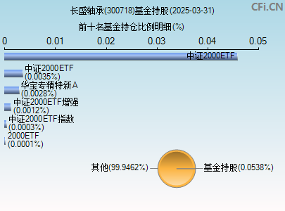 300718基金持仓图