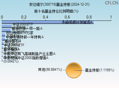 300719基金持仓图