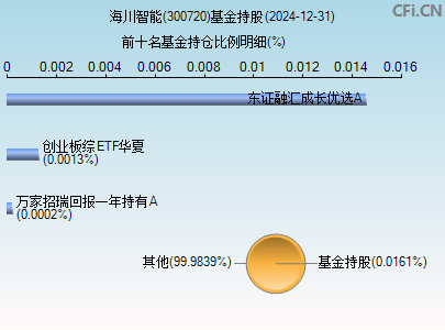 300720基金持仓图