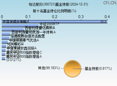 300721基金持仓图