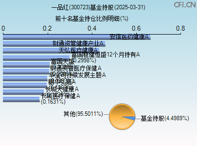 300723基金持仓图