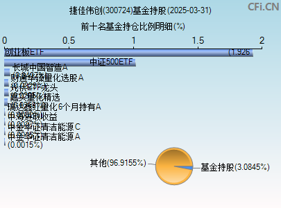 300724基金持仓图