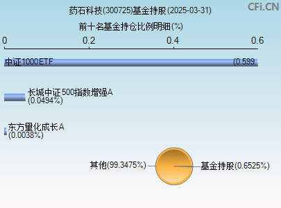 300725基金持仓图