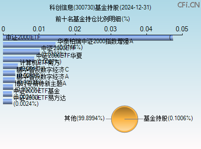 300730基金持仓图