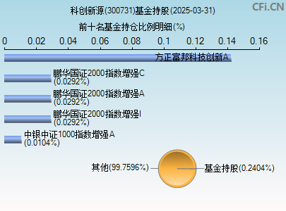 300731基金持仓图