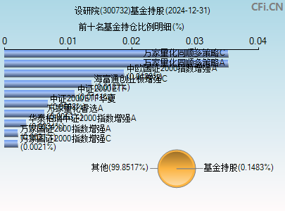 300732基金持仓图