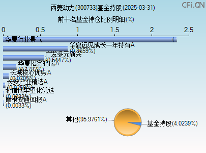 300733基金持仓图