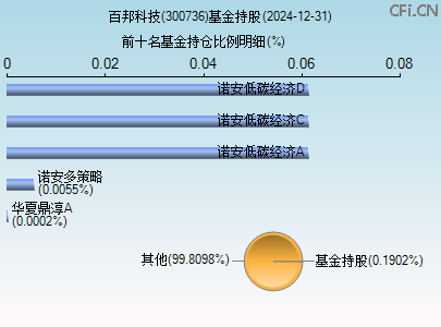 300736基金持仓图