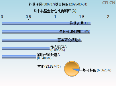 300737基金持仓图