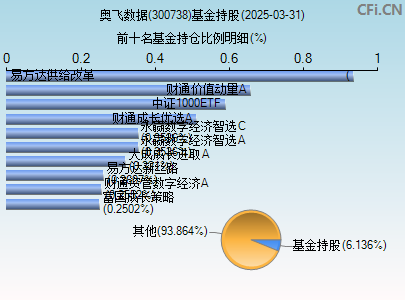 300738基金持仓图