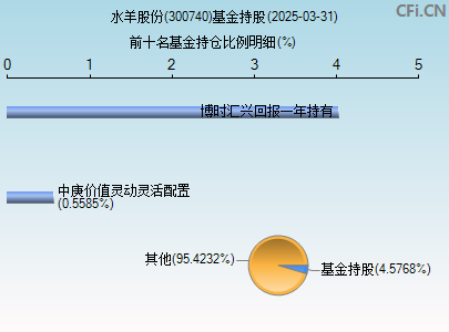300740基金持仓图