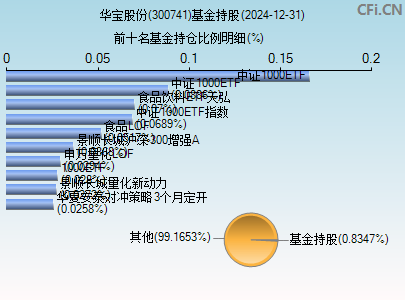 300741基金持仓图