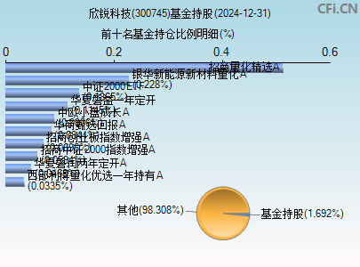 300745基金持仓图