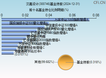 300746基金持仓图