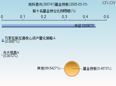 300747基金持仓图