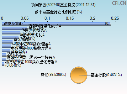 300749基金持仓图