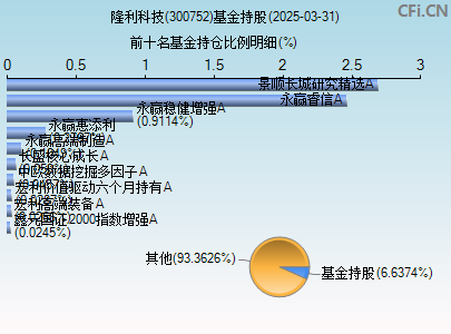 300752基金持仓图