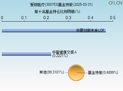 300753基金持仓图
