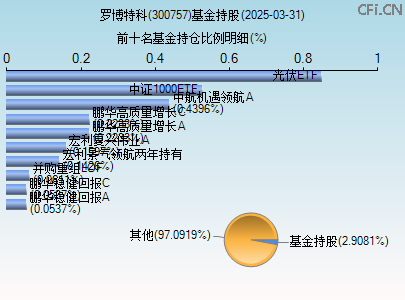 300757基金持仓图