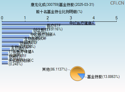 300759基金持仓图