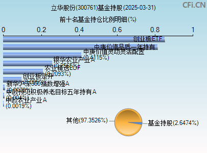 300761基金持仓图