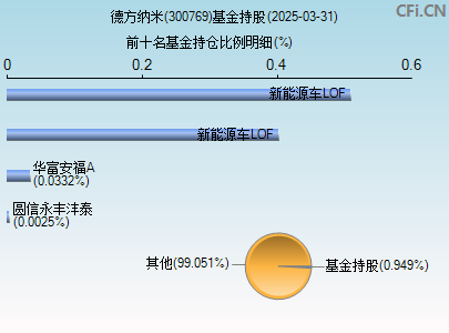 300769基金持仓图