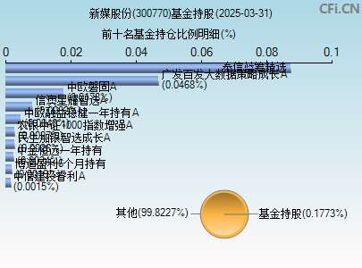 300770基金持仓图