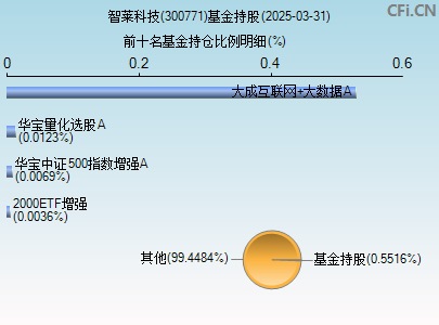 300771基金持仓图