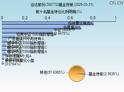 300772基金持仓图