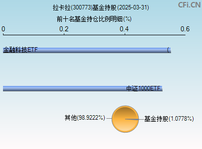 300773基金持仓图