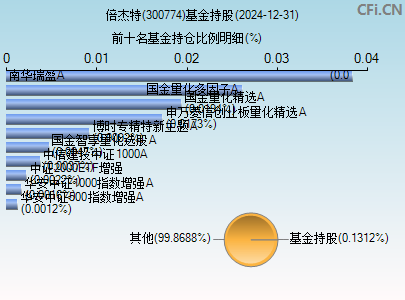 300774基金持仓图