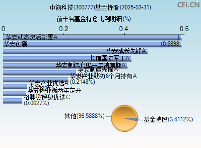 300777基金持仓图