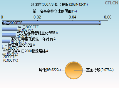 300778基金持仓图