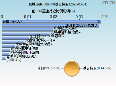 300779基金持仓图