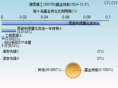 300780基金持仓图